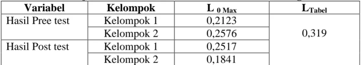 Tabel 2. Uji Normalitas Data Hasil Test Power Otot Lengan Bahu  Variabel  Kelompok  L  0 Max L Tabel