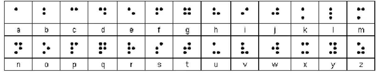 Gambar 1. Sel Braille 