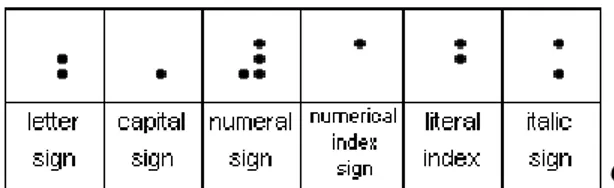 Gambar 4. Kode Braille untuk Tanda Khusus 