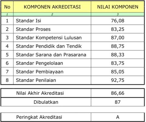 Tabel 6. Hasil Perhitungan Nilai Komponen, Nilai Akhir,   dan Peringkat Akreditasi SMA/MA 
