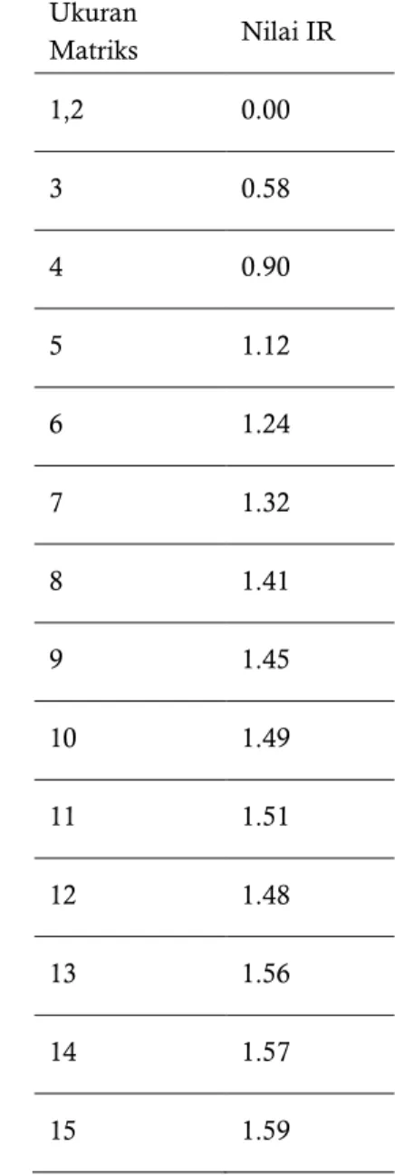 Tabel 2. Daftar Indeks Random Konsistensi  Ukuran  Matriks  Nilai IR  1,2  0.00  3  0.58  4  0.90  5  1.12  6  1.24  7  1.32  8  1.41  9  1.45  10  1.49  11  1.51  12  1.48  13  1.56  14  1.57  15  1.59 