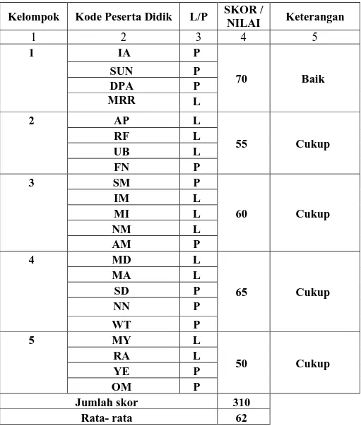 Tabel 4.4 Daftar Nilai Kelompok Asal Siklus I 