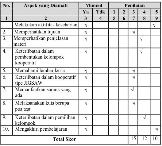 Tabel 4.8 Hasil Observasi Kegiatan Peserta Didik Siklus I 