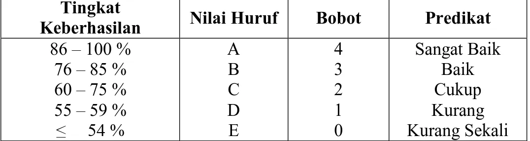 Tabel 4.9 Kriteria Taraf Keberhasilan Tindakan  Tingkat 