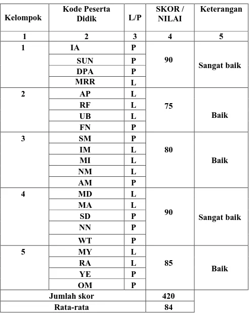 Tabel 4.12 Daftar Nilai Kelompok Asal Siklus II  Kelompok  Kode Peserta  Didik  L/P  SKOR / NILAI  Keterangan  1  2  3  4  5  1   IA  P  90  Sangat baik SUN P  DPA  P  MRR  L  2  AP  L  75  Baik RF L  UB  L  FN  P  3  SM  P  80  Baik IM L MI L  NM  L  AM  P  4  MD  L  90  Sangat baik MA L SD P  NN  P  WT  P  5  MY  L  85  Baik RA L  YE  P  OM  P  Jumlah skor  420  Rata-rata   84 