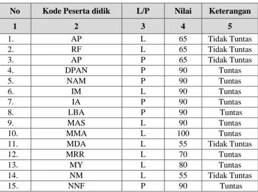 Tabel 4.14 Hasil Post test Siklus II 