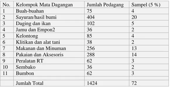 Tabel 1.2. Jumlah Pedagang dan Jenis Dagangan di Pasar Prambanan  No.  Kelompok Mata Dagangan  Jumlah Pedagang  Sampel (5 %) 