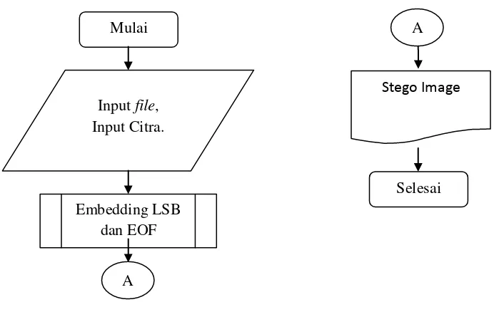 Gambar 1.1 Flowchart proses kombinasi LSB dan EOF 