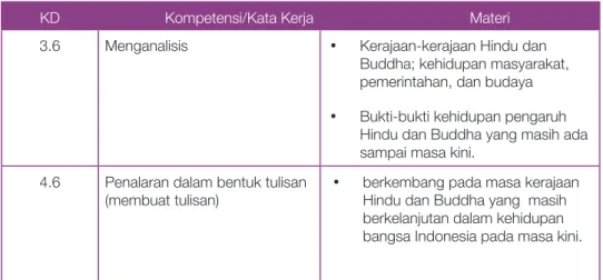 Tabel 2. Jenjang HOTS