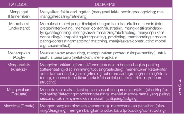 Tabel 1.5. Deskripsi Kemampuan Kognitif