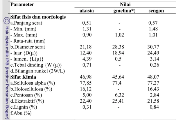 Tabel  2.1  Sifat fisis dan morfologis serta sifat kimia kayu akaisa, gmelina dan  sengon 6 