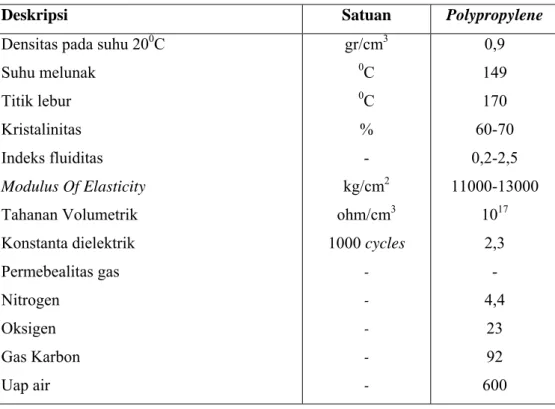 Tabel 1 Karakterisitik Polypropylene 