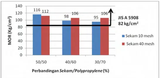 Gambar 7  Histogram keteguhan patah papan partikel plastik daur ulang  Hasil pengujian menunjukkan bahwa nilai keteguhan patah terendah  terdapat pada papan partikel yang dibuat dari sekam ukuran 10 mesh dengan  perbandingan sekam/Polypropylene 30/70, yait