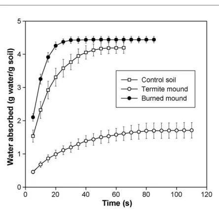 Fig. 3 – Mean number of seeds germinated from the seedbank in termite mound material and control soil from asecondary forest near Manaus, Central Amazonia.