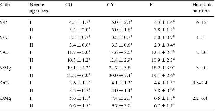 Table 4 Concentration of nutrients in the current (I) and 1-year-old (II) needles of green trees in control treatment (CG), yellow trees in controltreatment (CY) and trees in fertilized treatment (F)