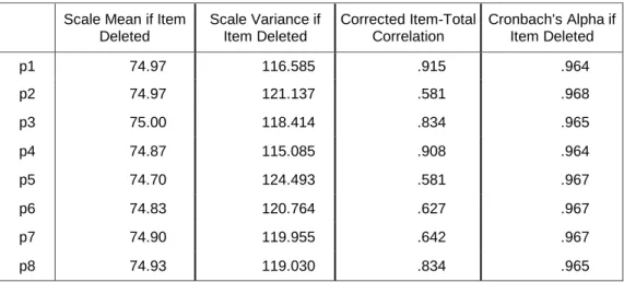 Tabel 3.3  Uji Validitas 