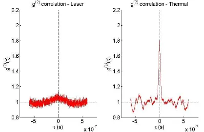 FIG. 2: (Colour online) Experimental results : secondorder correlation coeﬃcient for (left) coherent statesand (right) thermal states.