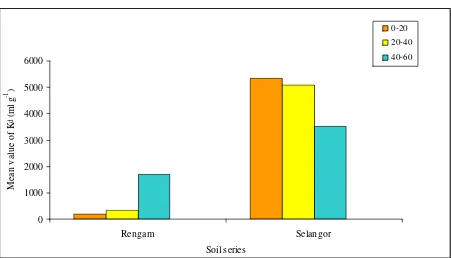 Figure 2.137Cs adsorption onto Rengam and Selangor soils series