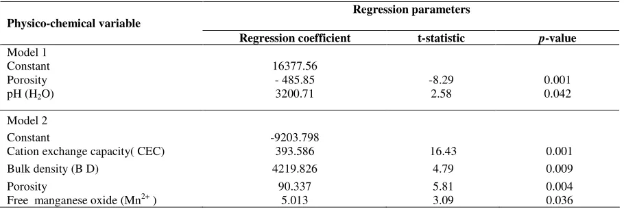 Table 4. Regression summary for Kd-value of 137Cs of Rengam and Selangor soil series respectively