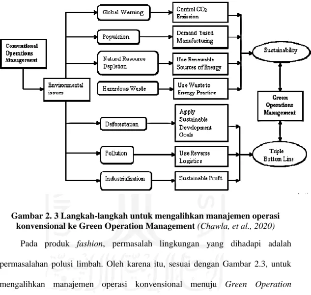 Gambar 2. 3 Langkah-langkah untuk mengalihkan manajemen operasi  konvensional ke Green Operation Management (Chawla, et al., 2020) 