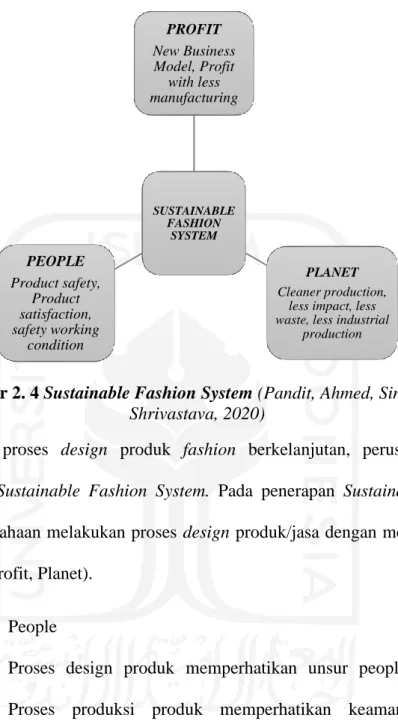 Gambar 2. 4 Sustainable Fashion System (Pandit, Ahmed, Singha, &amp; 