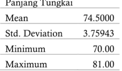 Tabel 4. Deskripsi Data Panjang Tungkai  Panjang Tungkai    Mean  74.5000  Std. Deviation  3.75943  Minimum  70.00  Maximum  81.00  PEMBAHASAN 