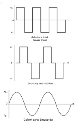 Gambar 2. 1 Bentuk-bentuk gelombang keluaran inverter  [4]