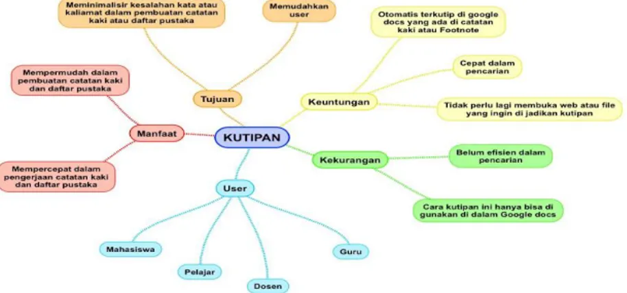 Gambar 3. Mindmap kutipan 