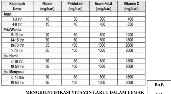Tabel Tingkat Asupan Atas yang Dapat Ditoleransi (UL) dari Beberapa Vitamin Larut  Air (IOM, 2000) 