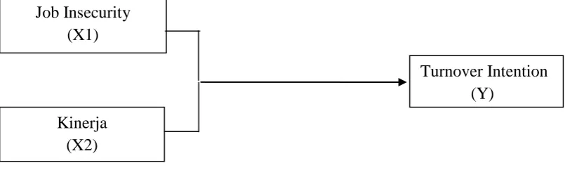 Gambar 2.1  Kerangka Konseptual  