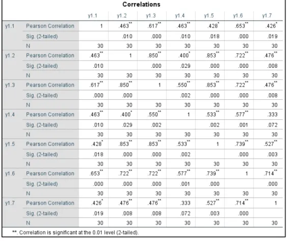 Tabel 2. Uji Reliabilitas X1,X2,Y 