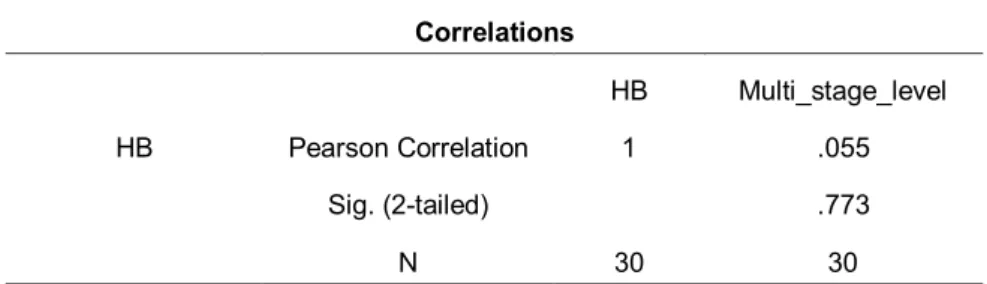 Tabel 1. Hubungan kadar hemoglobin dengan konsumsi oksigen maksimal (VO2Max) 