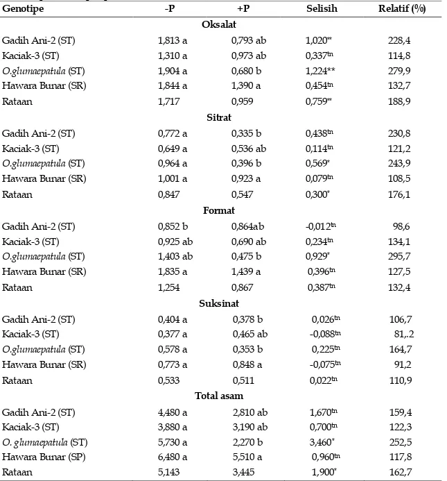Tabel 2.  Eksudasi  asam  organik  per  g  tajuk  (μmol/g)  empat  genotipe  padi  empat  hari  setelah  perlakuan pelaparan P 