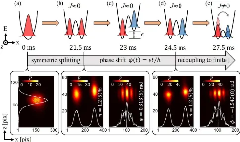 FIG. 1. Schematic of the preparation sequence consisting in a split-cence pictures (averaged over 10 repetitions) of the atomic densityafterto initiate a tunneling dynamicstinga phase imprinting between the wave-packets (a,b) 46 ms of the original wave-pac