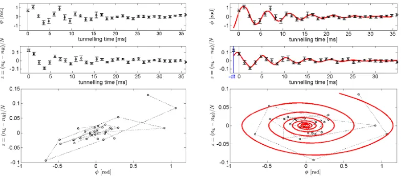 FIG. S1.Time shift correction.imbalance oscillation is shifted bythe pairs ( Left: Time evolution of the phase and imbalance before time shift correction
