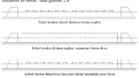 Gambar 2.8 Konsep Pra-Tarik 