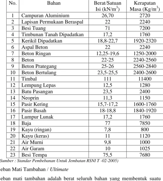 Tabel 2.3. Berat bahan Nominal dan U.L.S (Ultimate Limit States) 