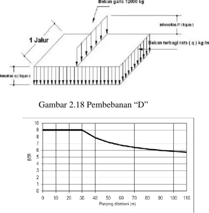Gambar 2.18 Pembebanan “D” 