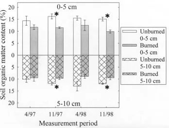 Fig. 2: Soil organic matter content (percentage of soil by weight; Mean cm in burned and unburned plots