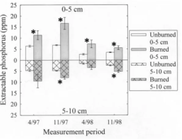 Fig. 4: Exchangeable inorganic soil nitrogen (ppm; Mean ± 1 SE) from 0-5 and 5-10 cm in burnedand unburned plots