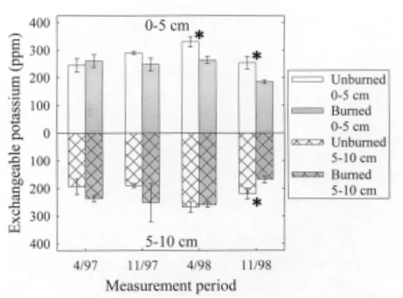 Fig. 6: Exchangeable soil potassium (ppm; Mean ± 1 SE) from 0-5 and 5-10 cm in burned andunburned plots