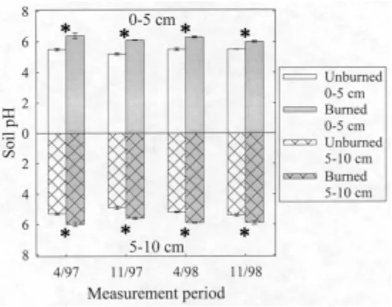 Fig. 7: Soil pH (Mean differences at either depth for each measurement period are indicated by an asterisk (± 1 SE) from 0-5 and 5-10 cm in burned and unburned plots