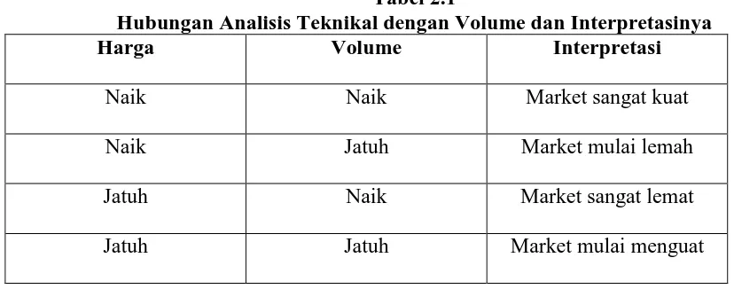 Tabel 2.1 Hubungan Analisis Teknikal dengan Volume dan Interpretasinya 
