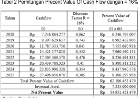 Tabel 2 Perhitungan Precent Value Of Cash Flow dengan = 16% 