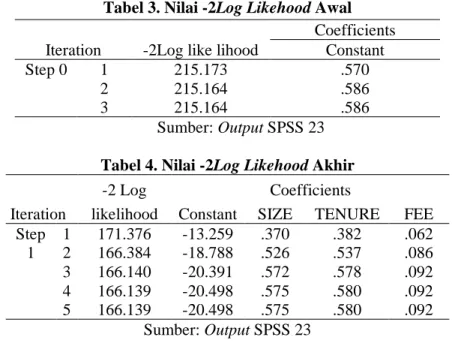 Tabel 3. Nilai -2Log Likehood Awal  Iteration  -2Log like lihood 