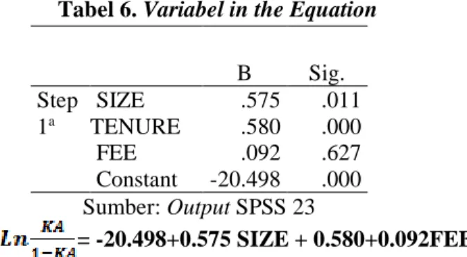Tabel 6. Variabel in the Equation  B  Sig.  Step  1 a SIZE  .575  .011 TENURE .580 .000  FEE  .092  .627  Constant  -20.498  .000  Sumber: Output SPSS 23  = -20.498+0.575 SIZE + 0.580+0.092FEE  Pembahasan 