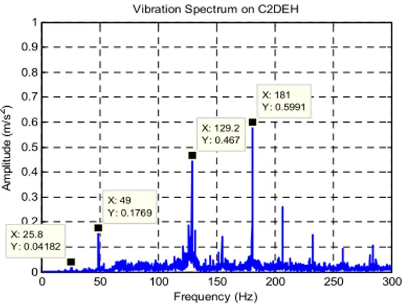 Gambar 8. Spektrum C2DEH pada 1-300  Hz, Katup buka 100% 