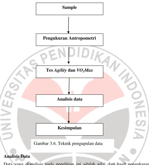 Gambar 3.6. Teknik pengupulan data  