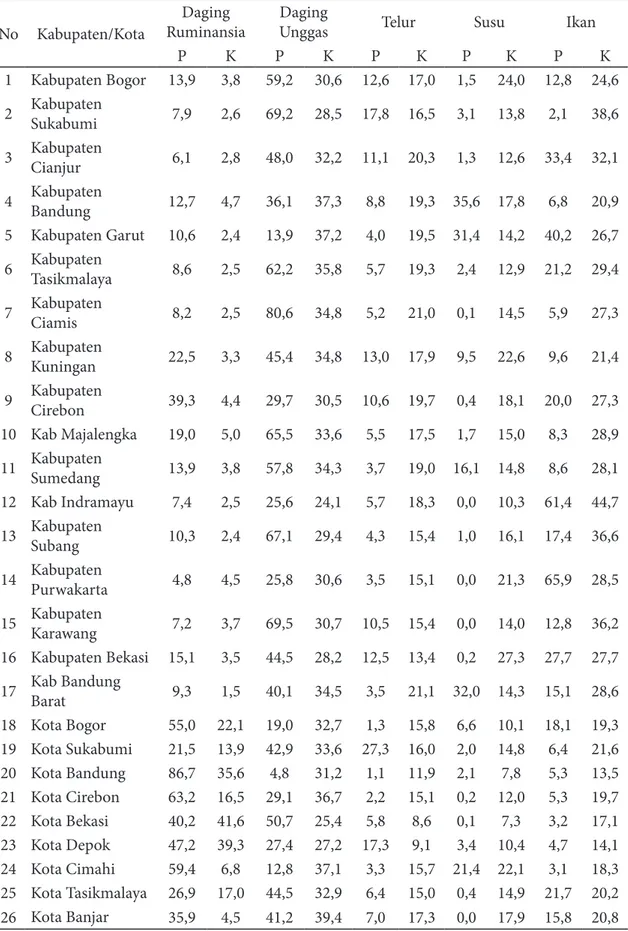 Tabel 3 Pola   konsumsi   dan    produksi   ikan   dan    pangan   hewani   lainnya   pada   26 kabupaten/kota  di  Provinsi Jawa Barat tahun 2012 