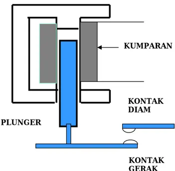 Gambar 4.1 Prisip dasar relay tipe plunger (silinder 